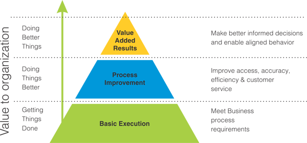 Value to Organization
